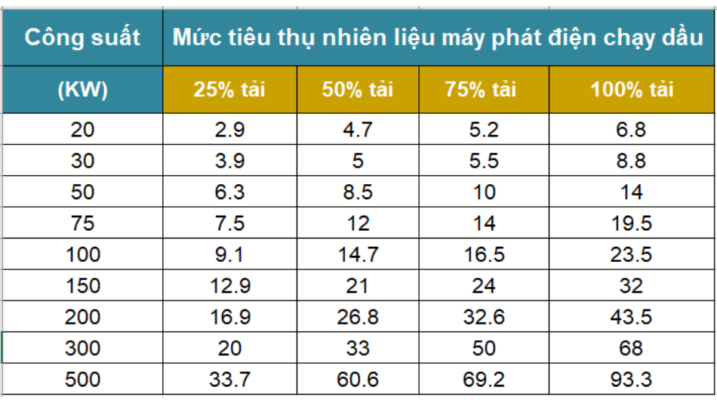 mức tiêu thụ nhiên liệu dầu